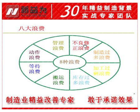 精益生產(chǎn)八大浪費 精益生產(chǎn)八大浪費