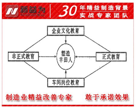 精益生產的員工培訓體系