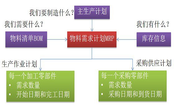 精益計(jì)劃物控咨詢
